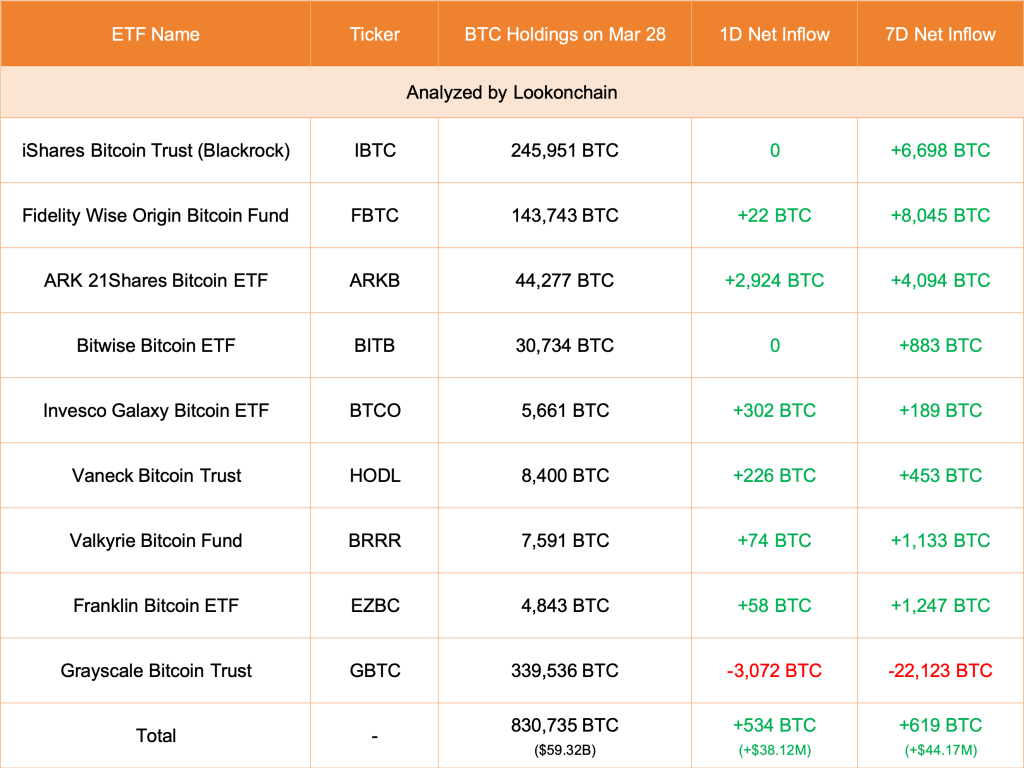 Spot Bitcoin ETF accumulating issuers |  Source: Lookonchain via X