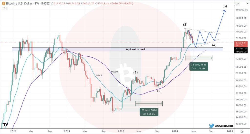 BTC remains in bullish formation |  Source: X Analyst