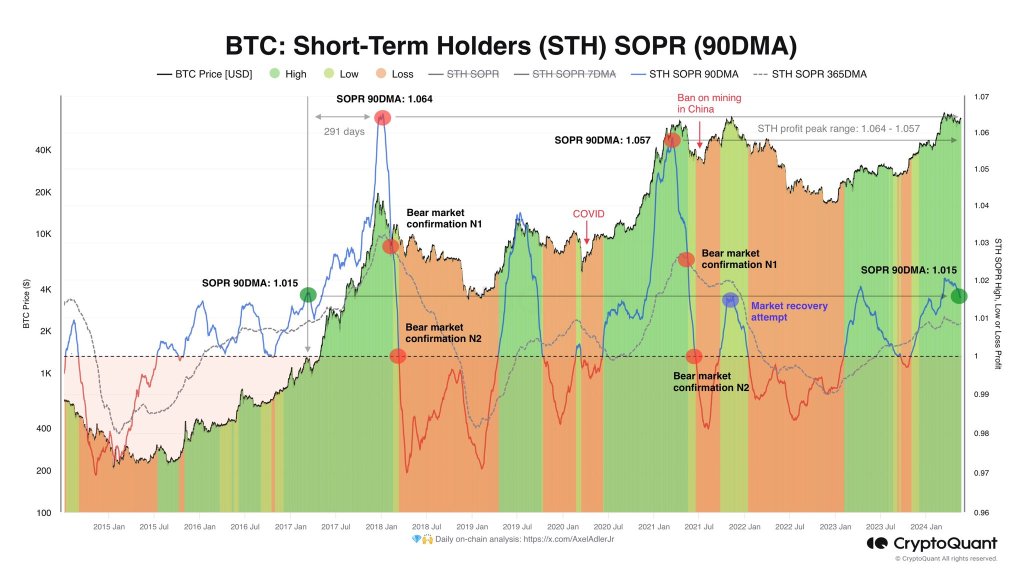 Bitcoin's uptrend is in full swing |  Source: @AxelAdlerJr via X