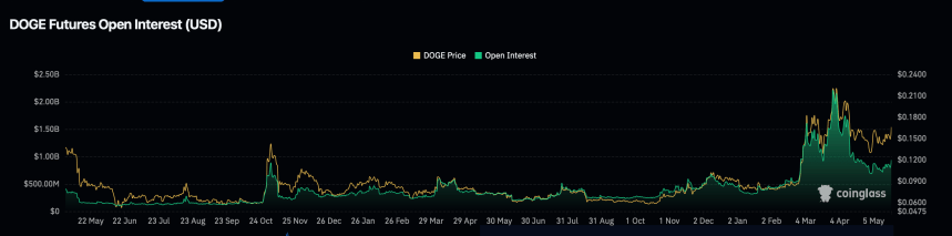 Open interest on DOGE (USD) futures.