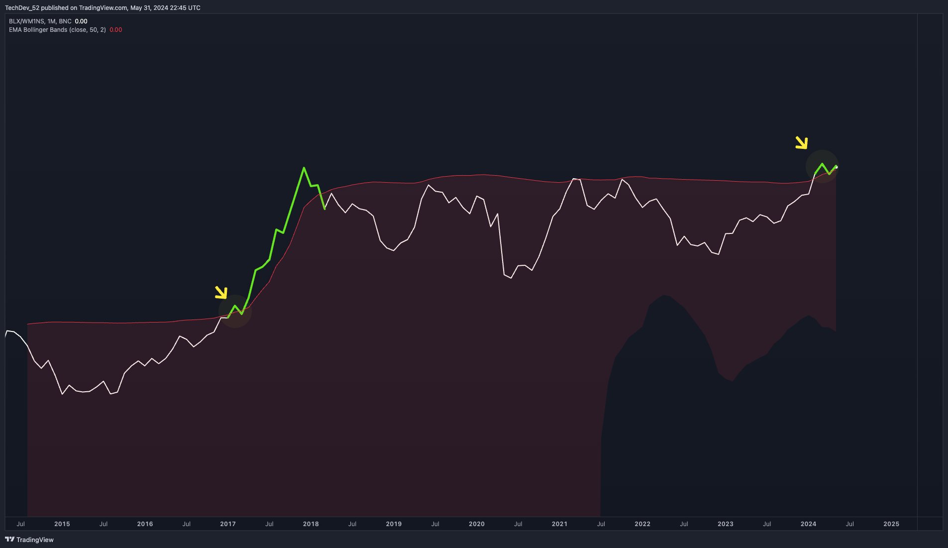 Bitcoin’s First Breakout Against M1 Money Supply Since March 2017