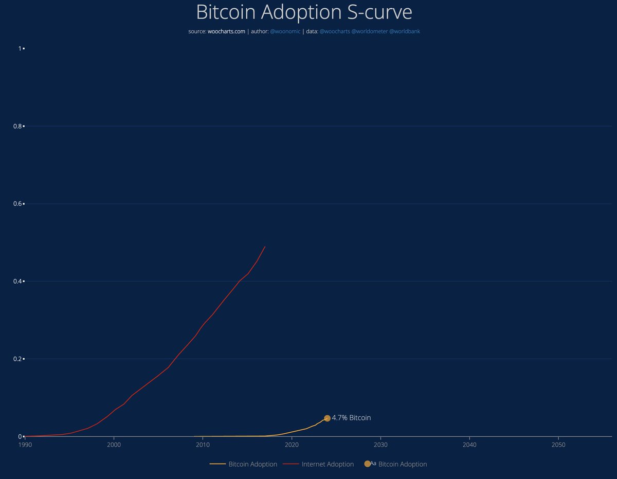 Bitcoin (BTC) adoption S curve. 