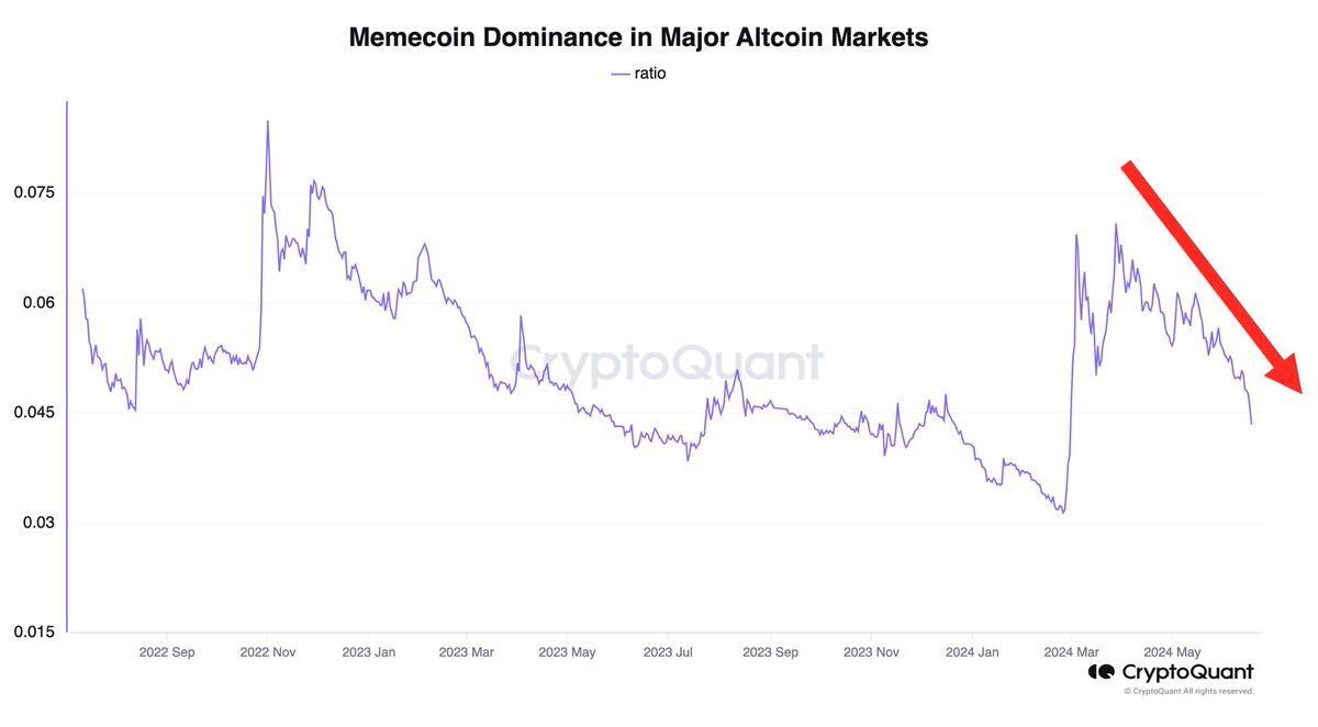 Dominance of meme coins in the altcoin market.