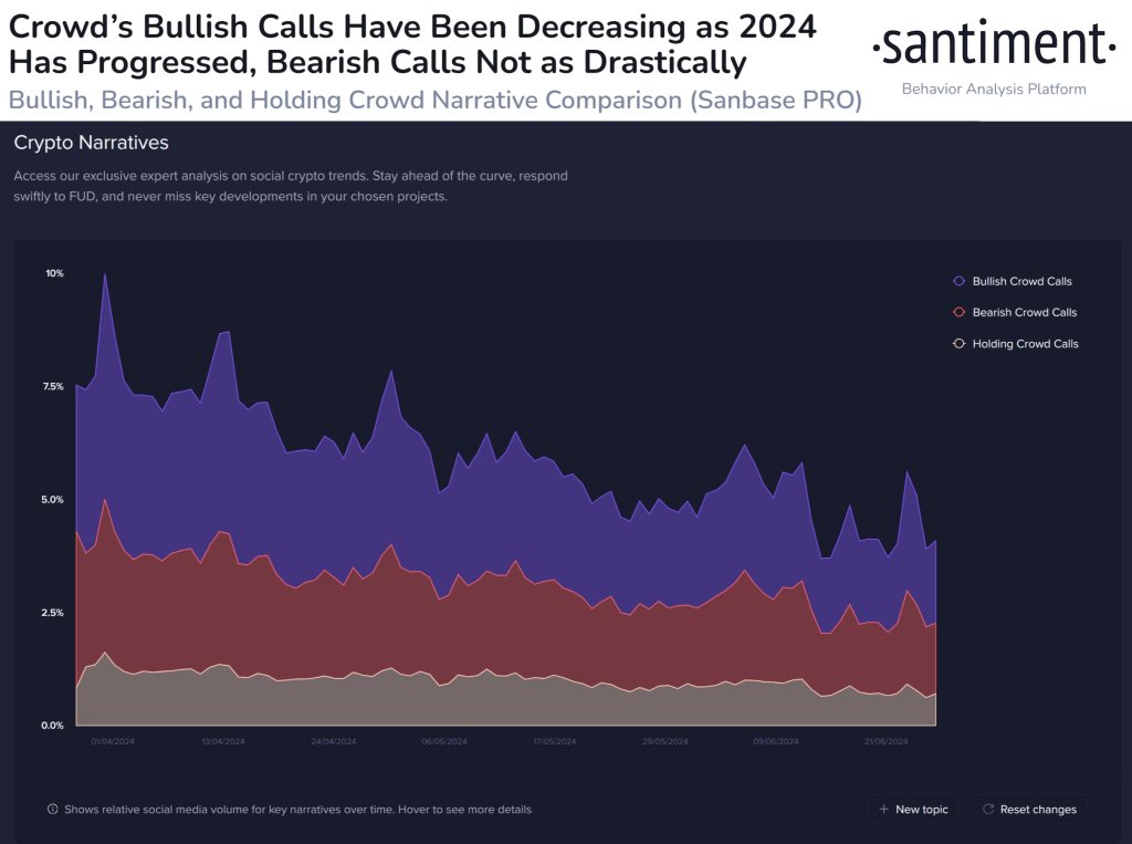 Bearish sentiment increasing |  Source: @santimentfeed via