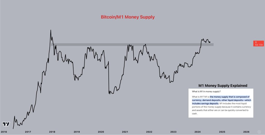 BTC vs. US M1 Money Supply Chart | Source: @CryptoJelleNL via X