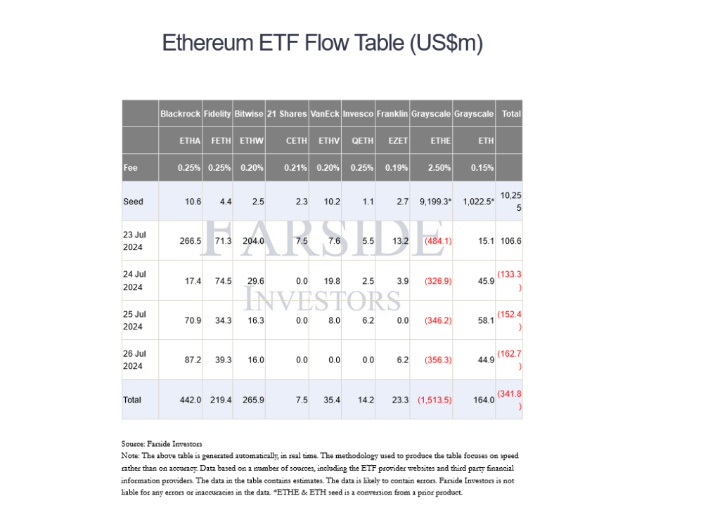 Identify Ethereum ETF Inflows | Source: Farside