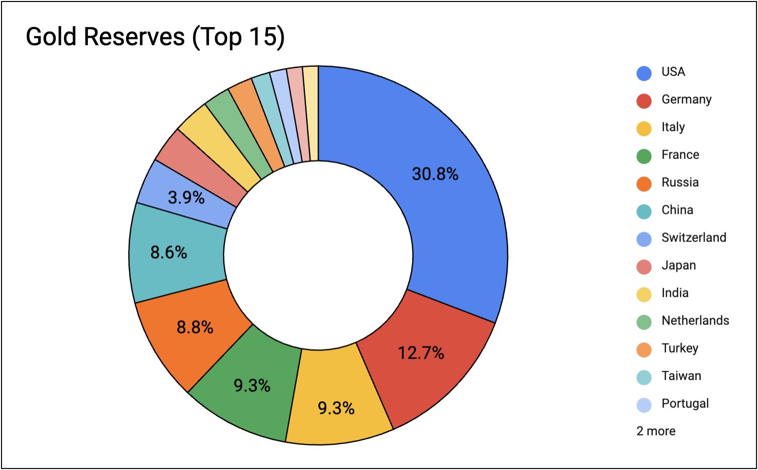 Top 15 Gold Reserves