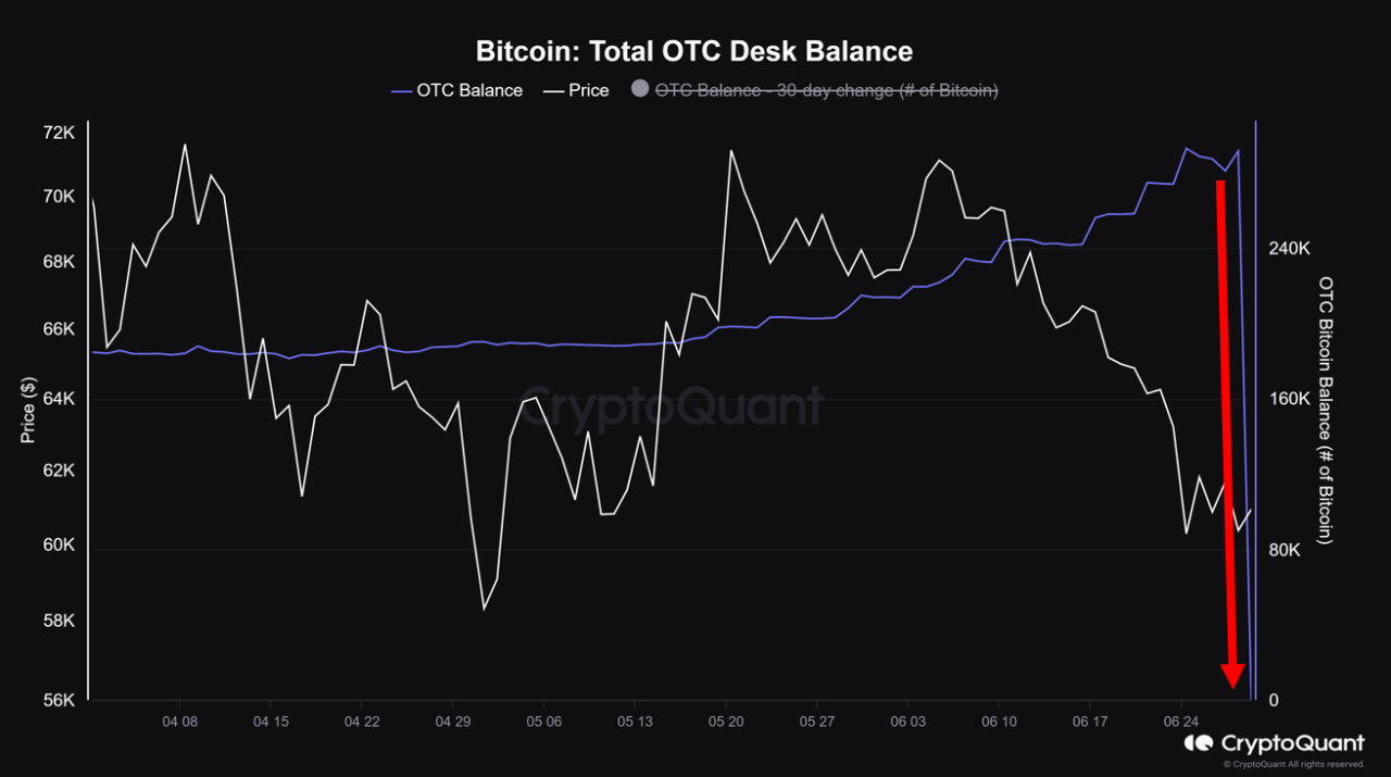 Bitcoin OTC Table Balance