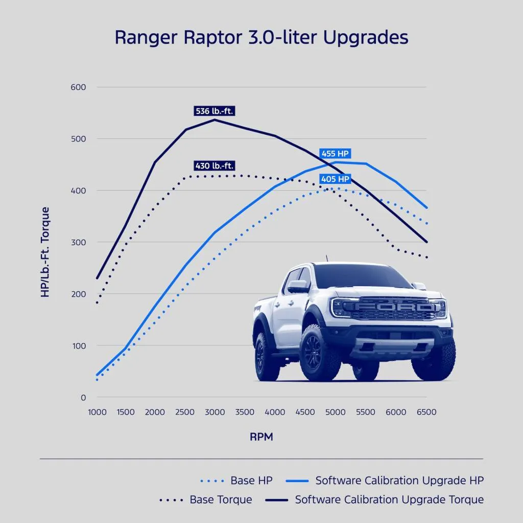 Ford's performance upgrade for the Ranger Raptor