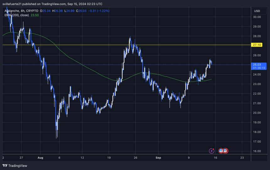 AVAX 4H uptrend sustained by EMA 200 as support. 