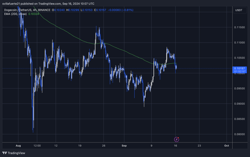 DOGE trying to hold the 4H 200 EMA. 