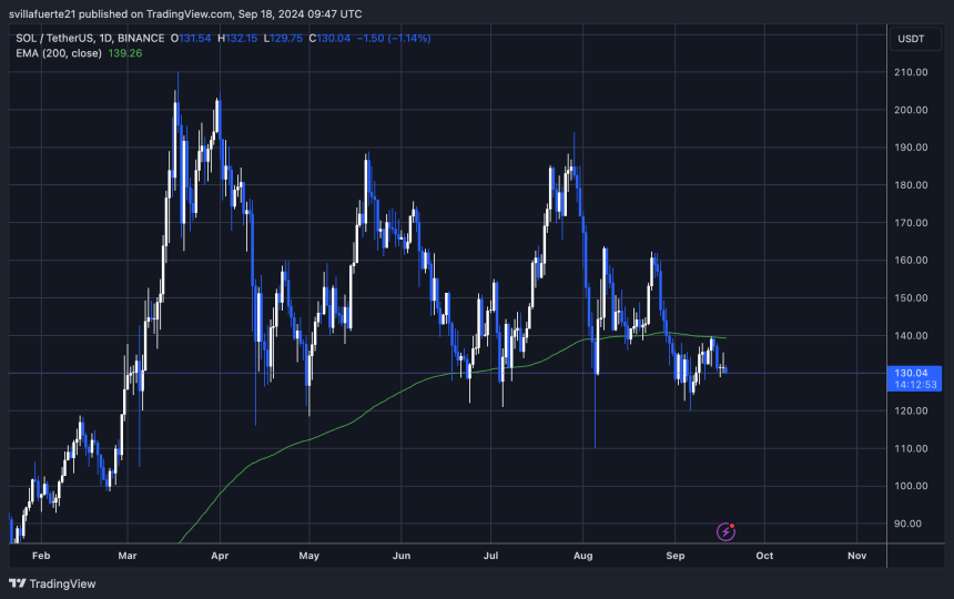 SOL traded below the daily 200 EMA. 