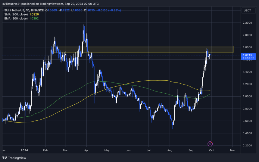 SUI testing local supply near ATH. 