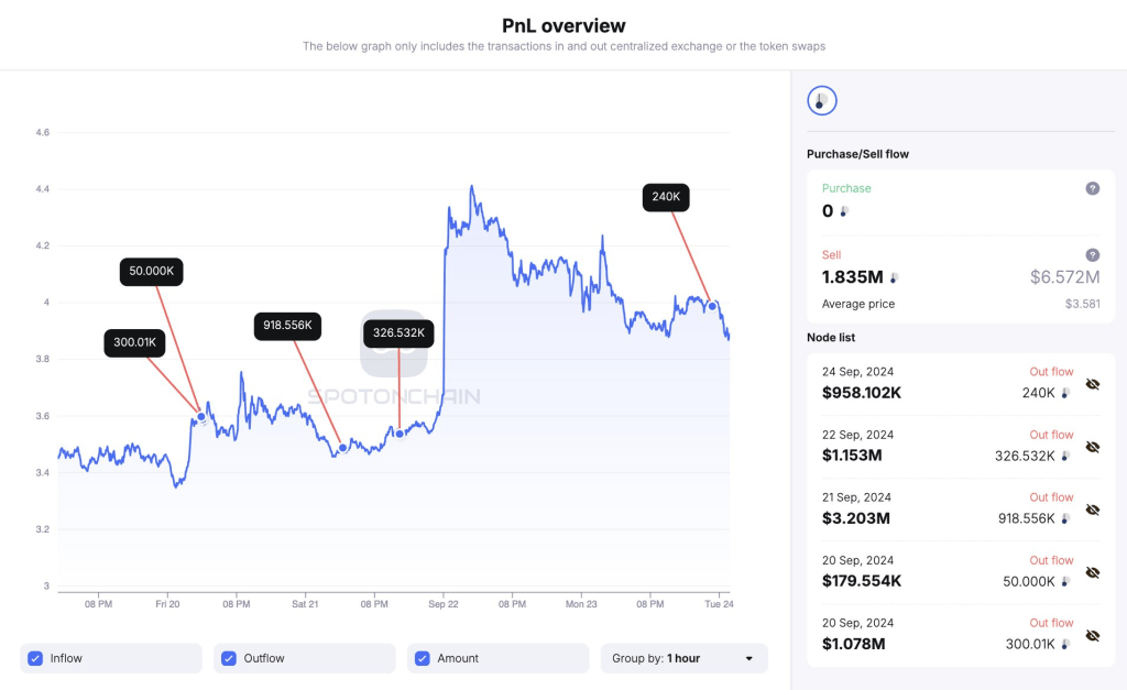 Arthur Hayes Sale | Source: @spotonchain via CoinMarketCap