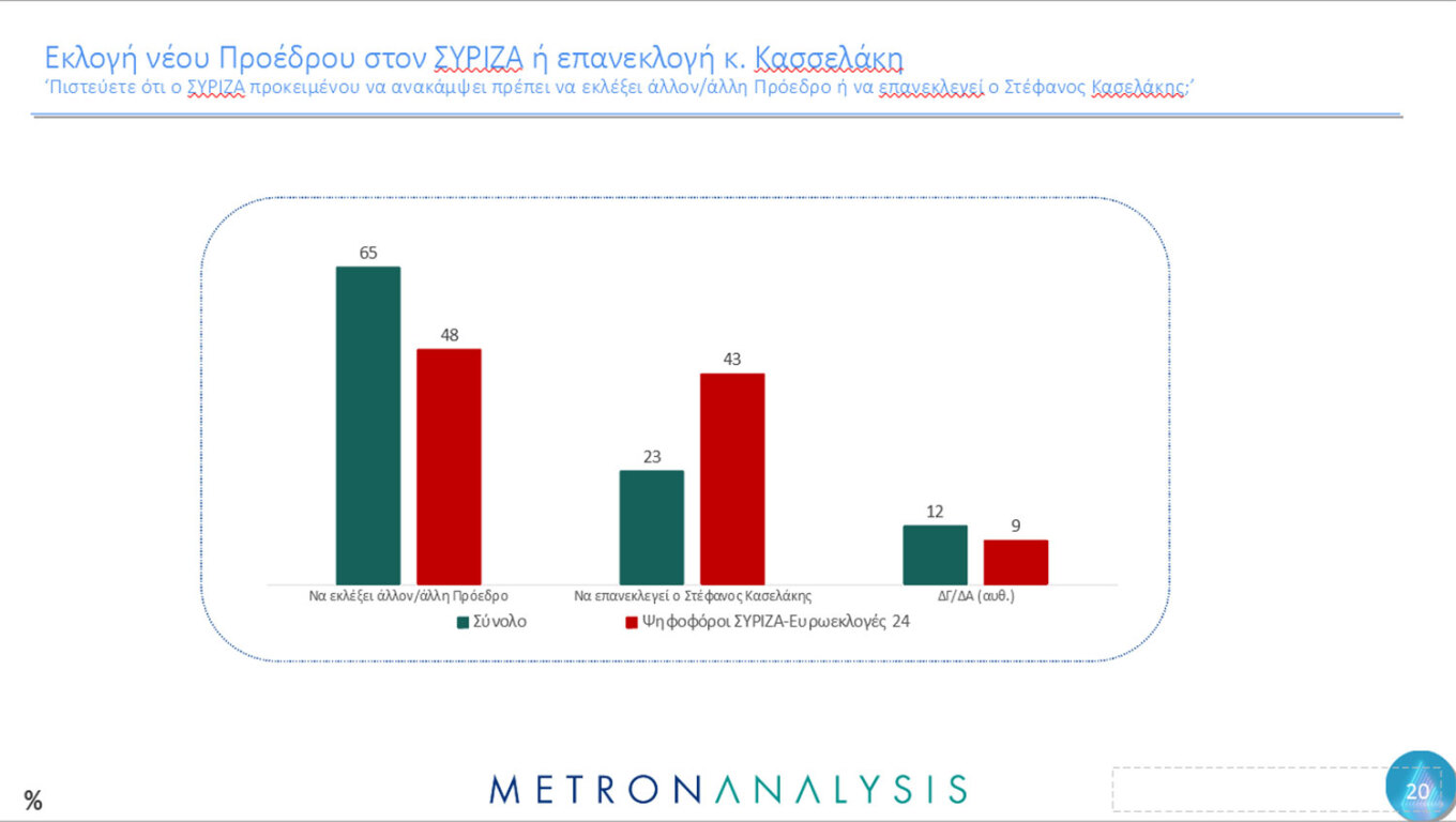 metron eklogi proedrou syriza