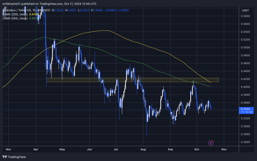 ADA Trading Below 200-Day EMA 