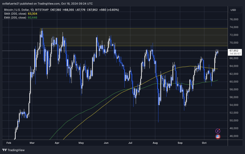 BTC Testing Crucial Supply Below $70K 