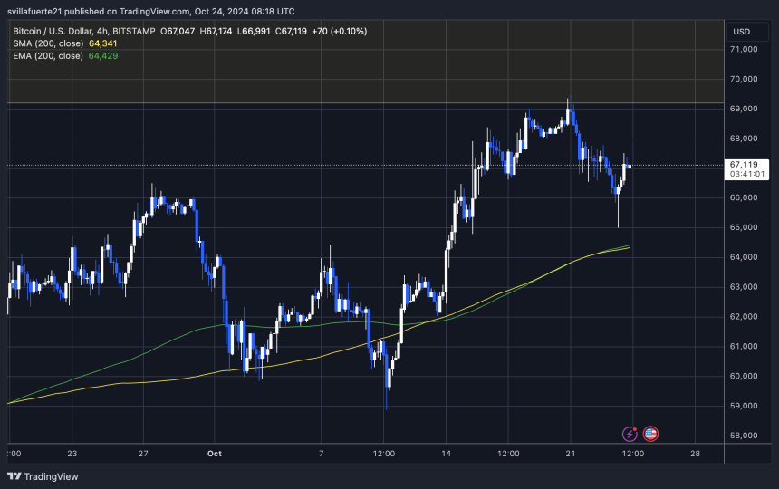 Strong BTC recovery from $65K level 