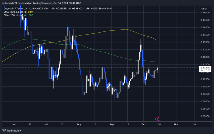 DOGE testing crucial supply at $0.11 below 1D 200 EMA. 