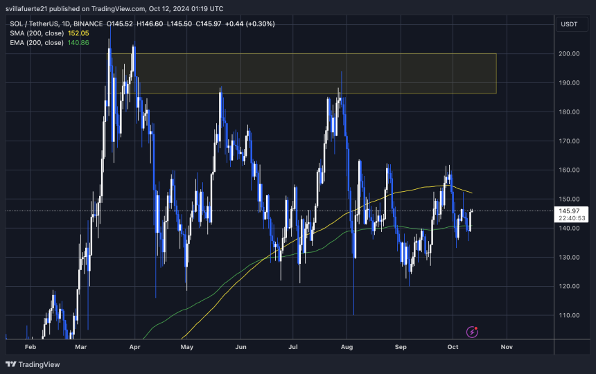 SOL remaining above the 1D 200 EMA. 