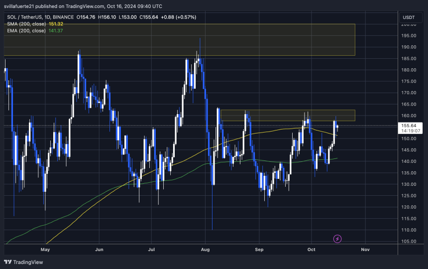 SOL Testing Crucial Supply After Exceeding 1D 200 MA