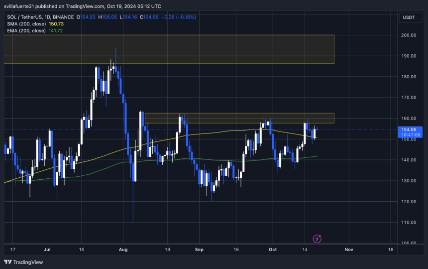 SOL found support on the 1D 200 MA 