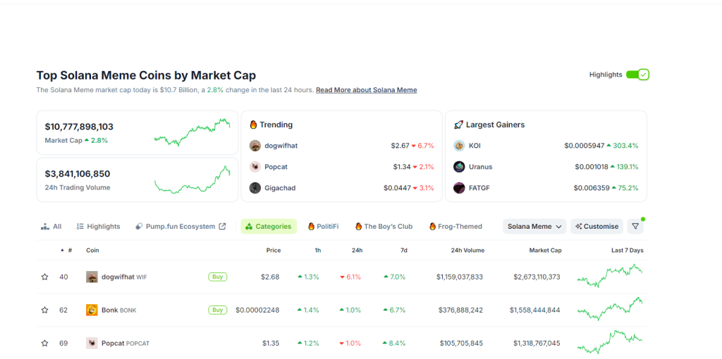 Solana meme coins rising | Source: Coingecko