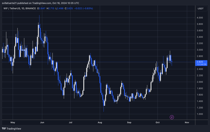 WIF is testing crucial support around $2.5 